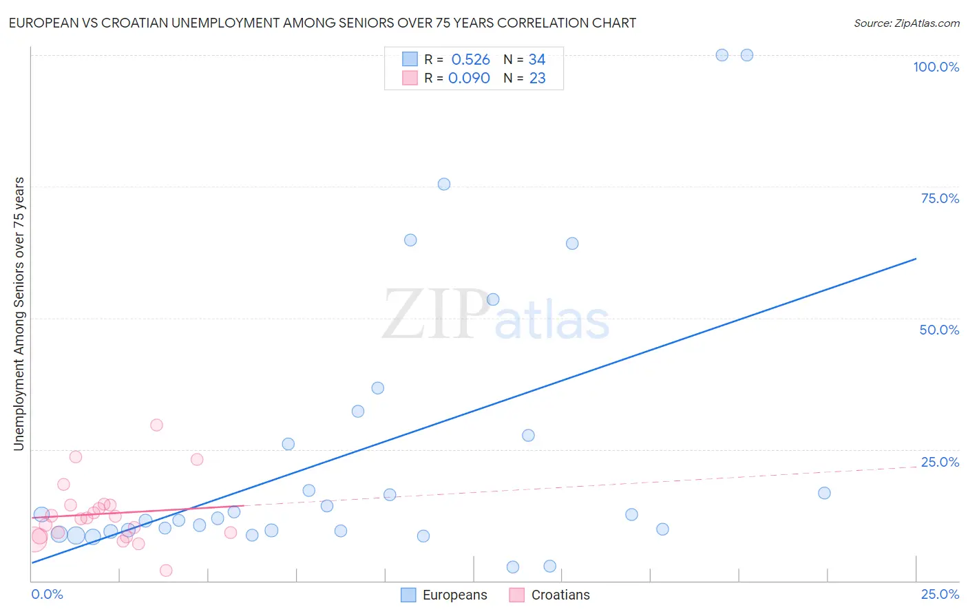 European vs Croatian Unemployment Among Seniors over 75 years
