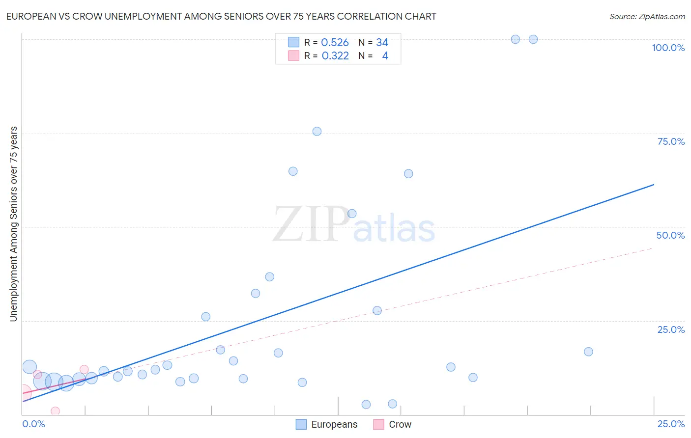 European vs Crow Unemployment Among Seniors over 75 years