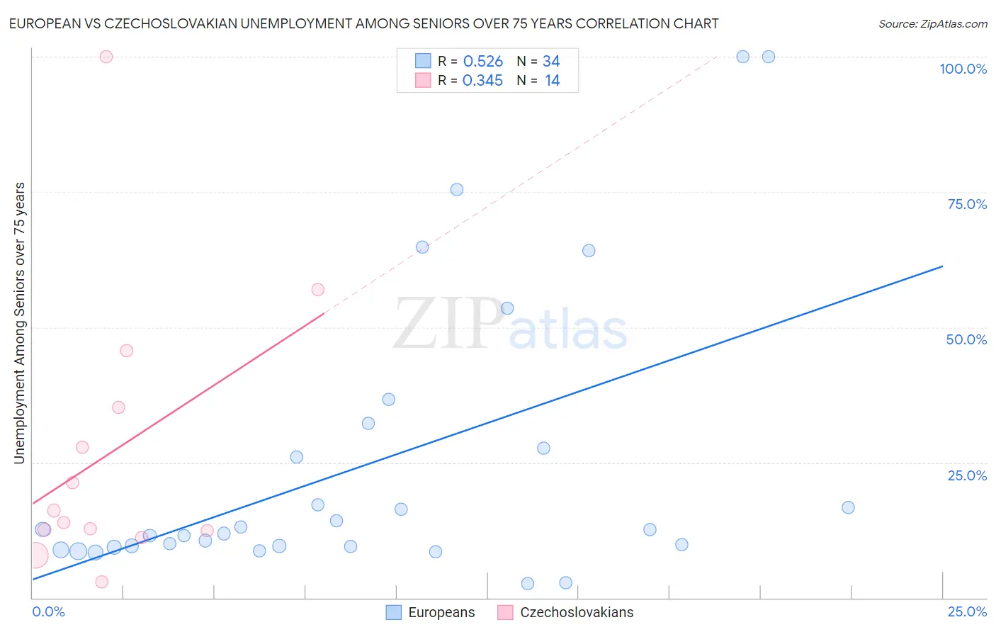 European vs Czechoslovakian Unemployment Among Seniors over 75 years