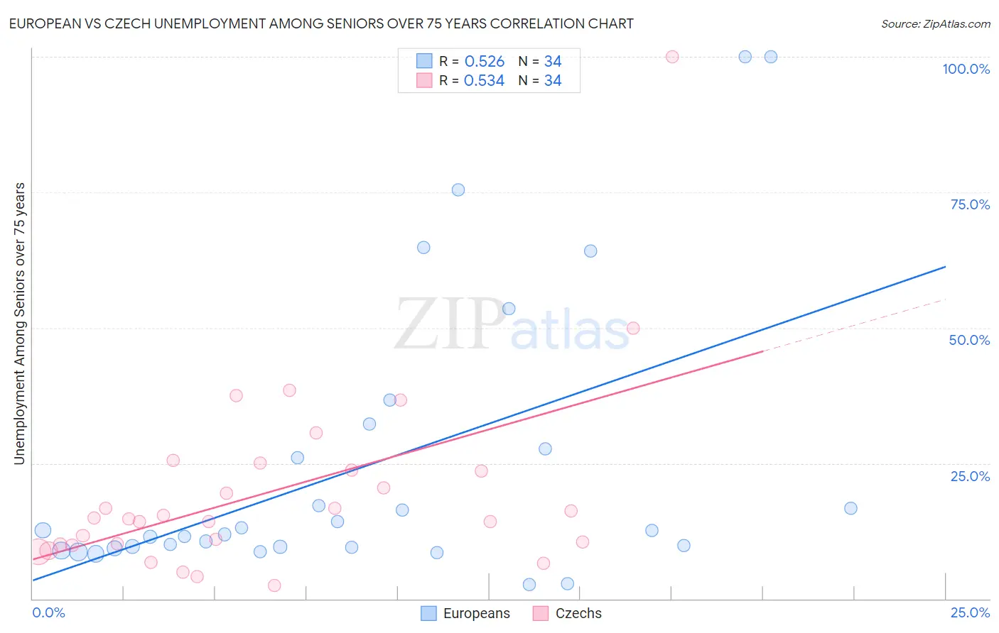 European vs Czech Unemployment Among Seniors over 75 years