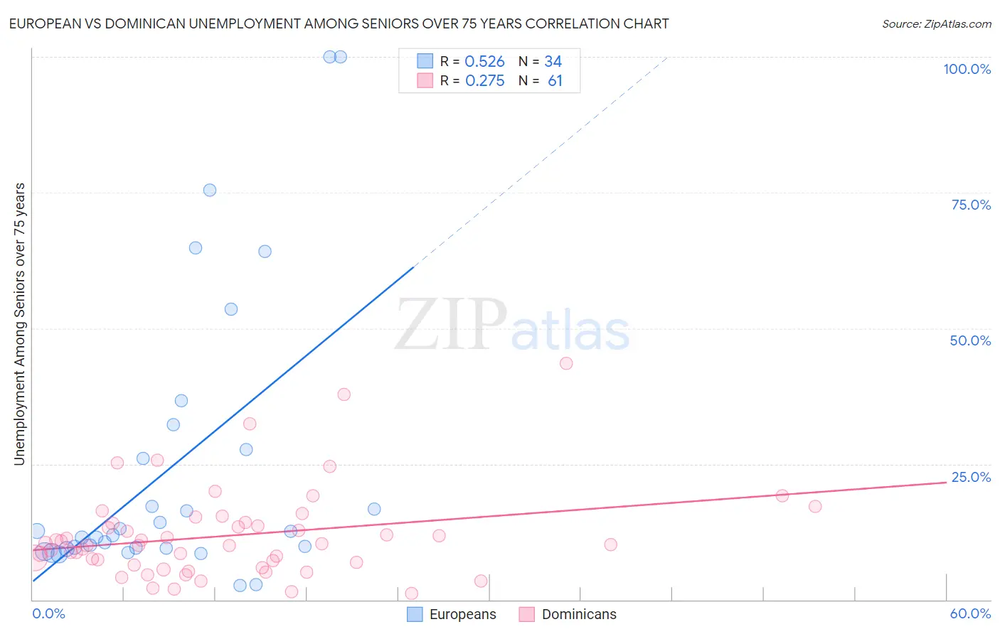European vs Dominican Unemployment Among Seniors over 75 years