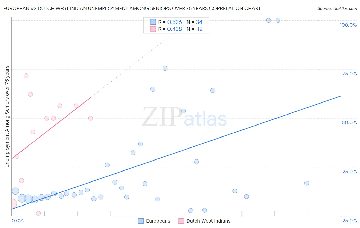 European vs Dutch West Indian Unemployment Among Seniors over 75 years