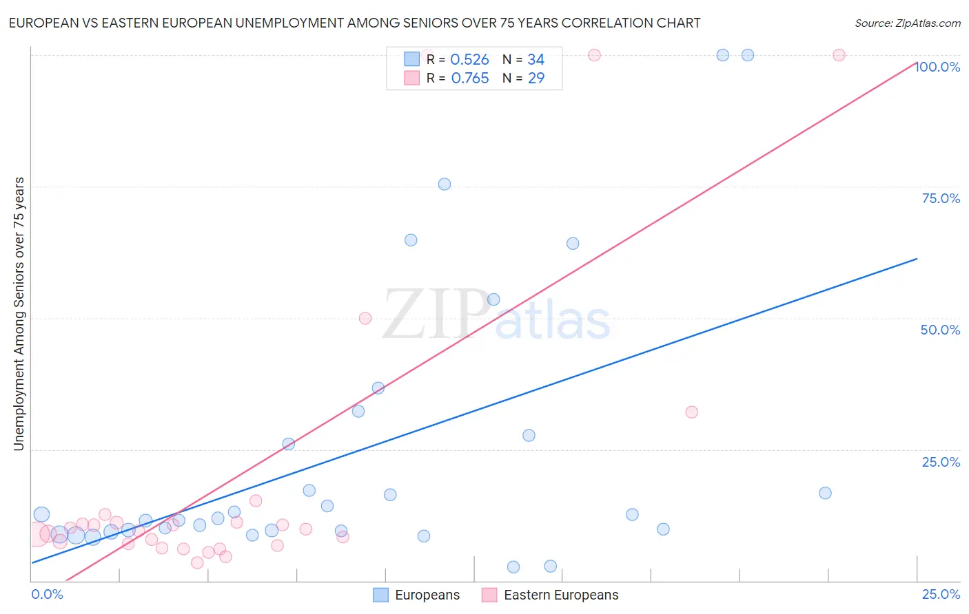 European vs Eastern European Unemployment Among Seniors over 75 years