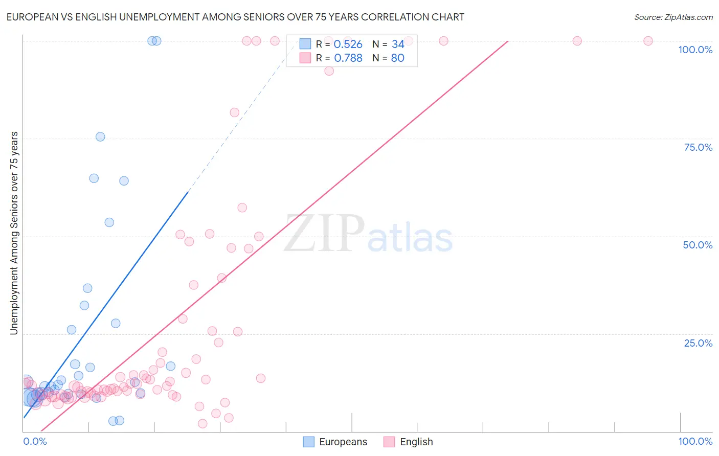 European vs English Unemployment Among Seniors over 75 years