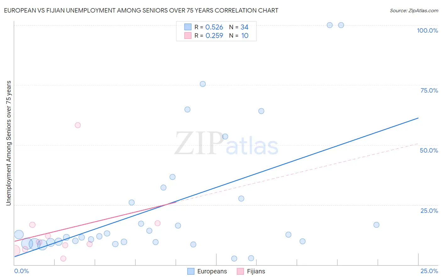 European vs Fijian Unemployment Among Seniors over 75 years