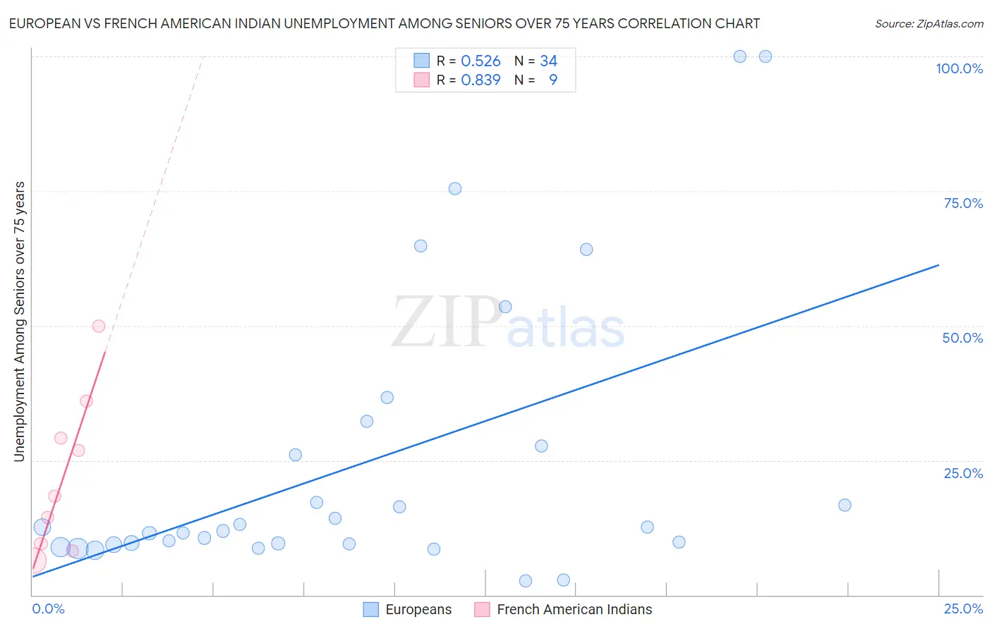 European vs French American Indian Unemployment Among Seniors over 75 years