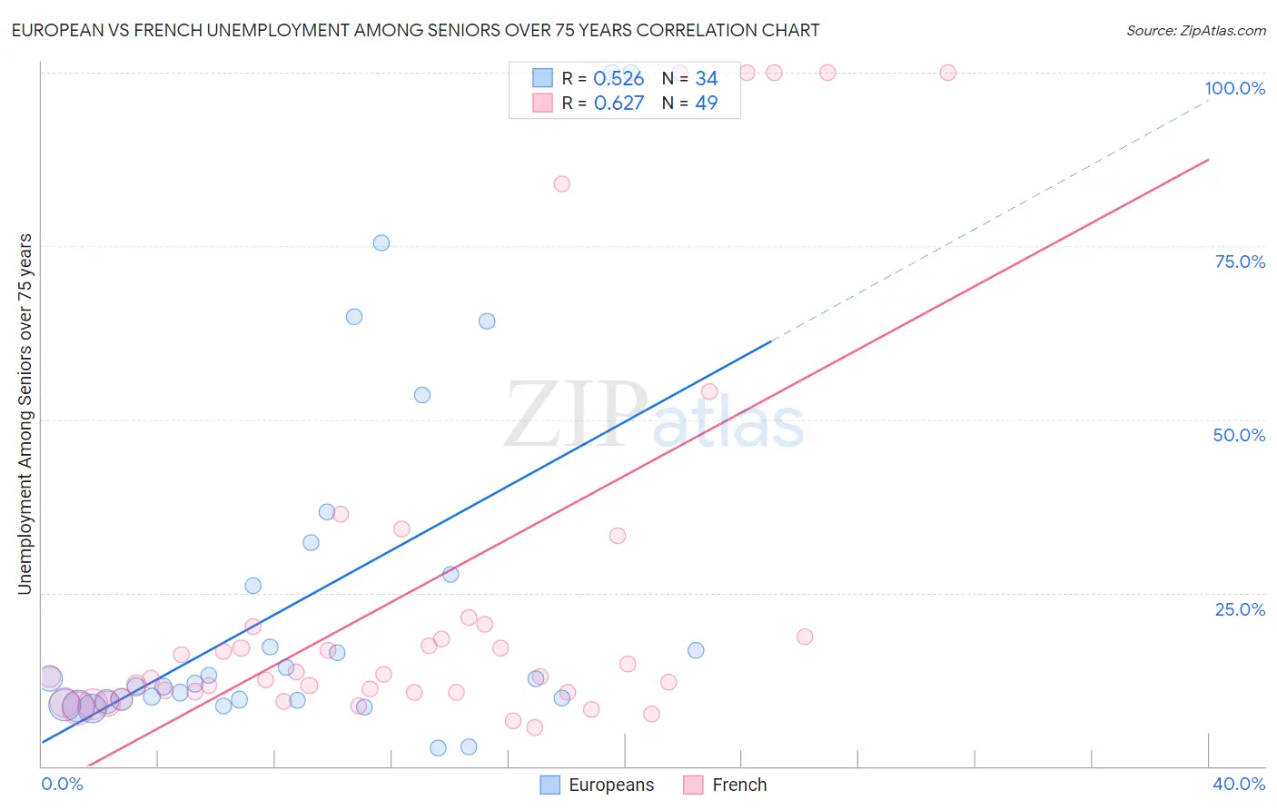 European vs French Unemployment Among Seniors over 75 years