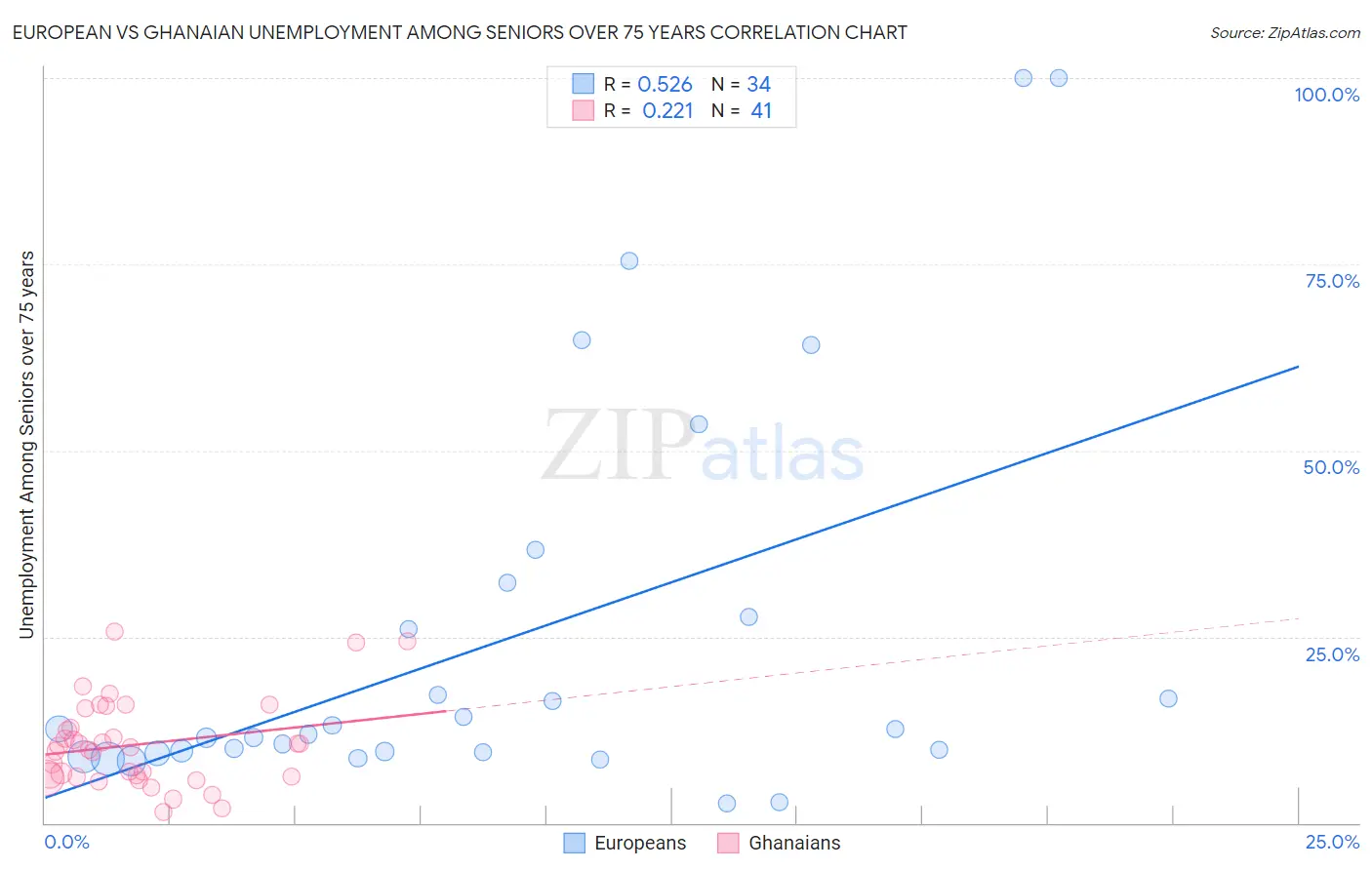 European vs Ghanaian Unemployment Among Seniors over 75 years