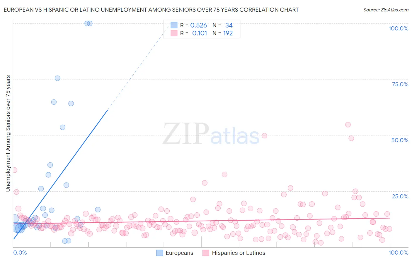 European vs Hispanic or Latino Unemployment Among Seniors over 75 years
