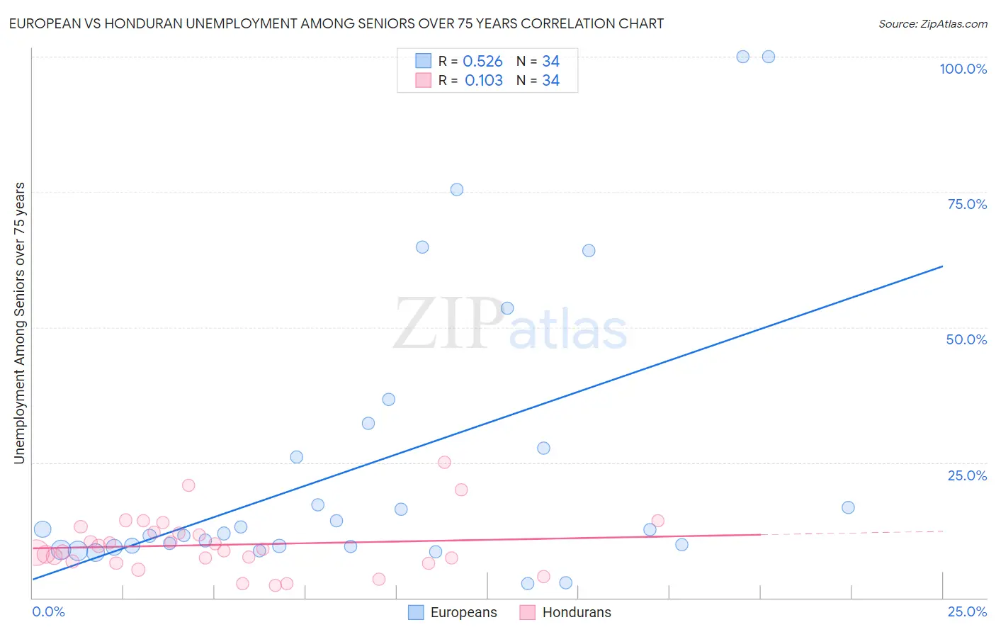European vs Honduran Unemployment Among Seniors over 75 years
