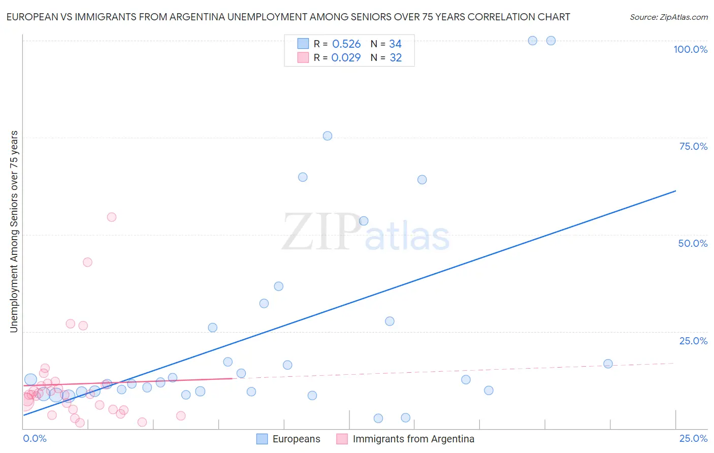 European vs Immigrants from Argentina Unemployment Among Seniors over 75 years