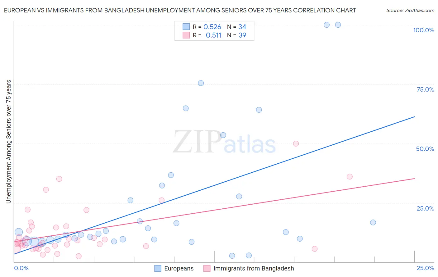 European vs Immigrants from Bangladesh Unemployment Among Seniors over 75 years