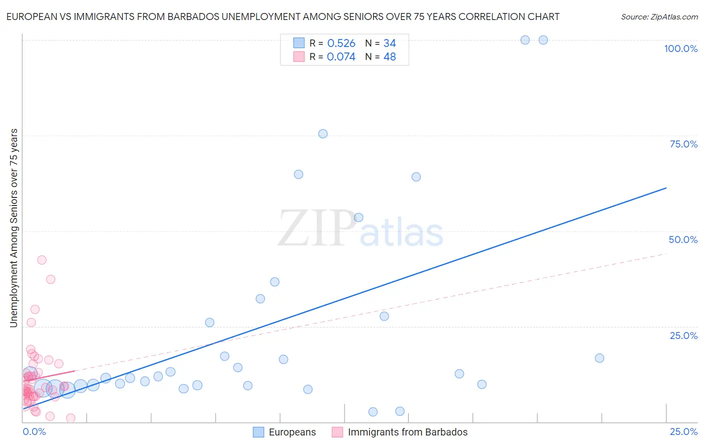 European vs Immigrants from Barbados Unemployment Among Seniors over 75 years