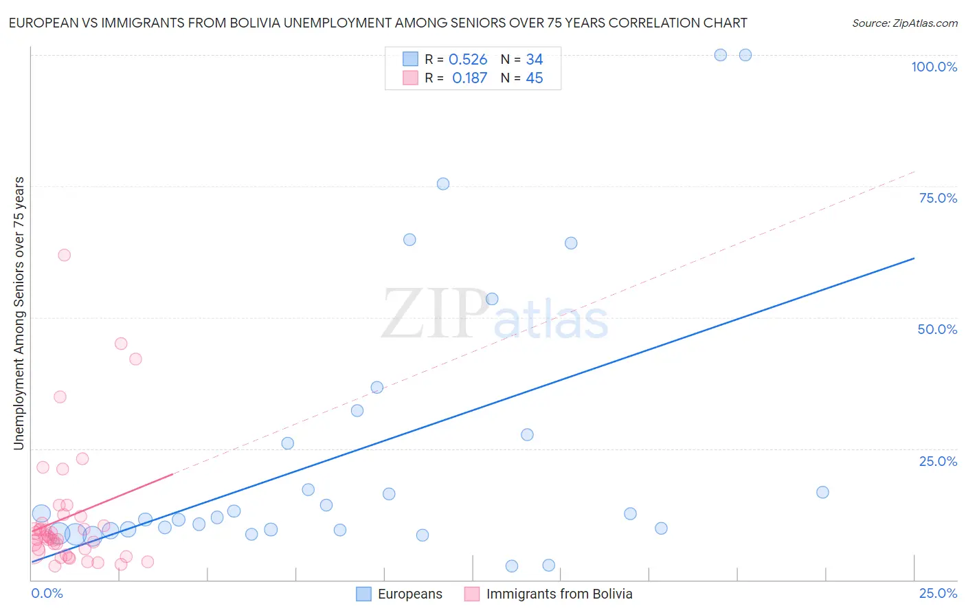 European vs Immigrants from Bolivia Unemployment Among Seniors over 75 years