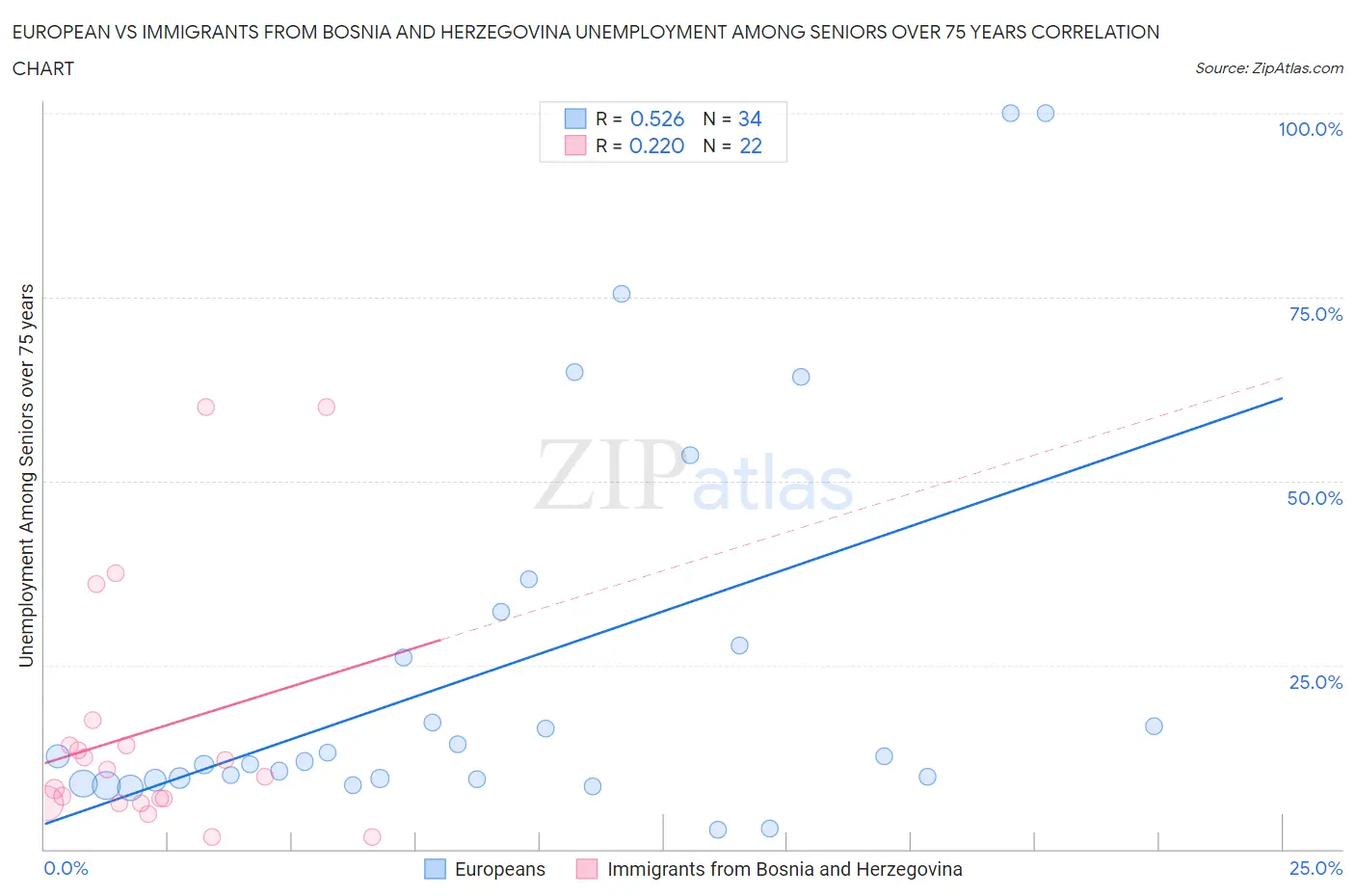 European vs Immigrants from Bosnia and Herzegovina Unemployment Among Seniors over 75 years