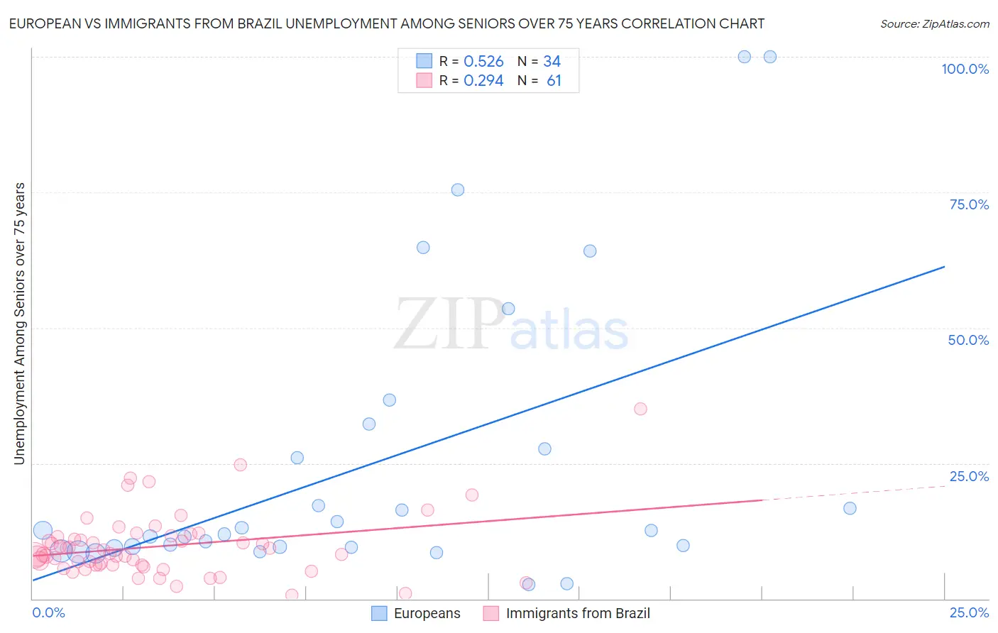 European vs Immigrants from Brazil Unemployment Among Seniors over 75 years