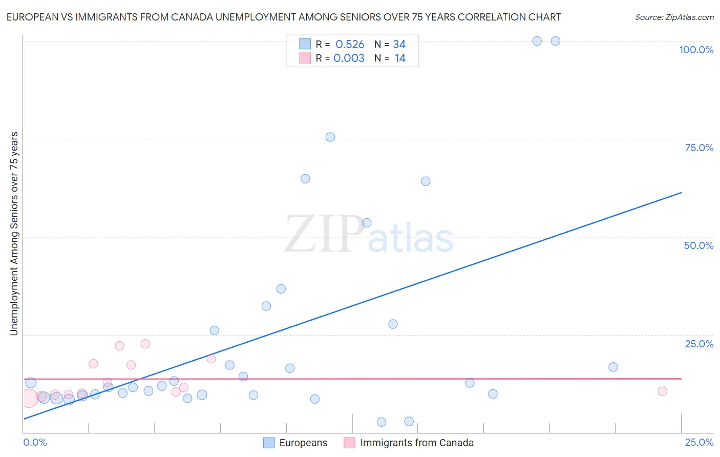 European vs Immigrants from Canada Unemployment Among Seniors over 75 years