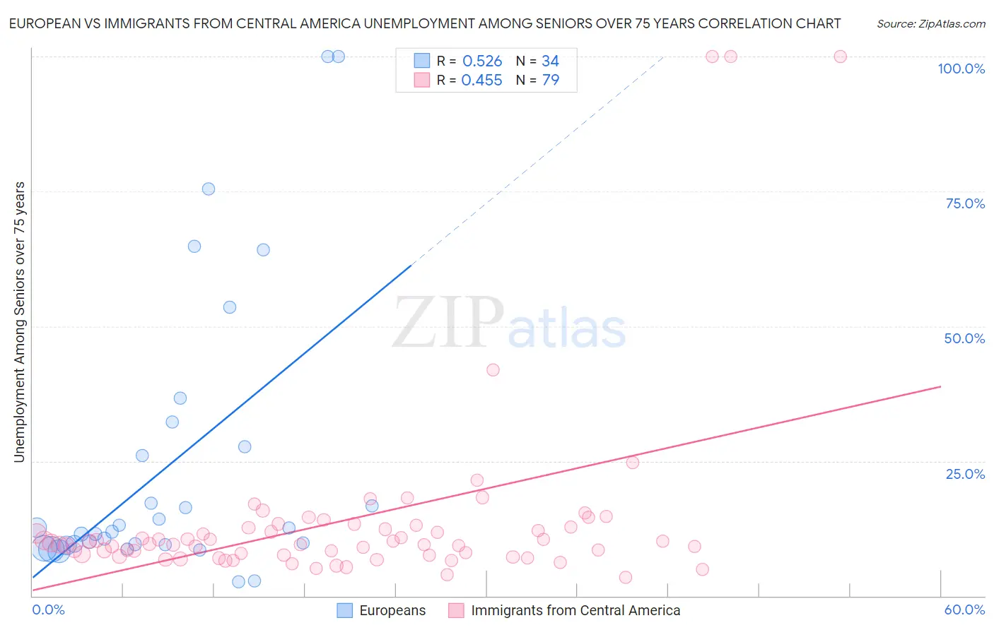 European vs Immigrants from Central America Unemployment Among Seniors over 75 years