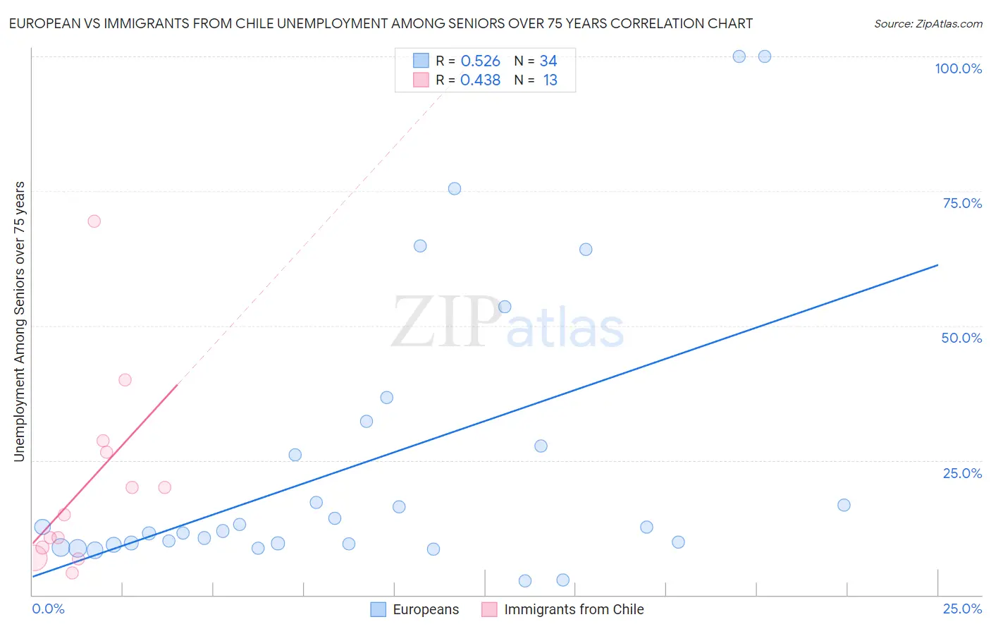 European vs Immigrants from Chile Unemployment Among Seniors over 75 years