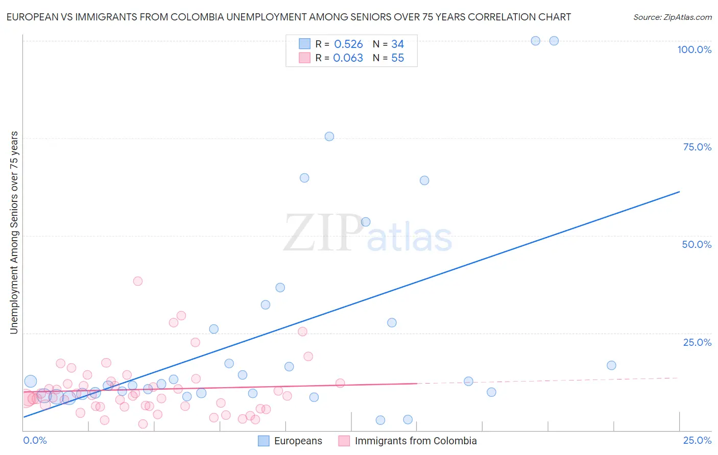 European vs Immigrants from Colombia Unemployment Among Seniors over 75 years