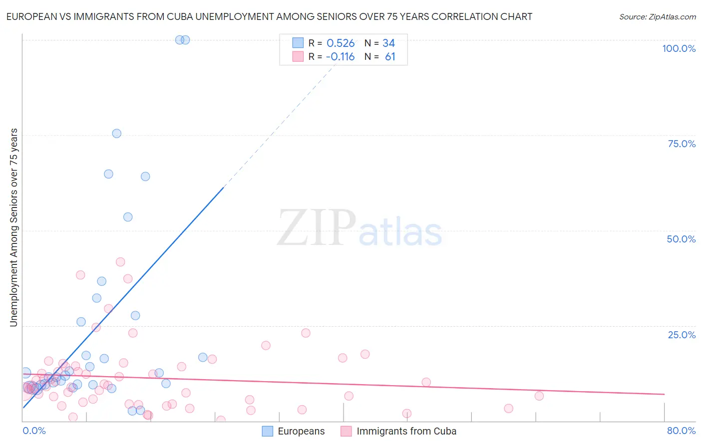European vs Immigrants from Cuba Unemployment Among Seniors over 75 years