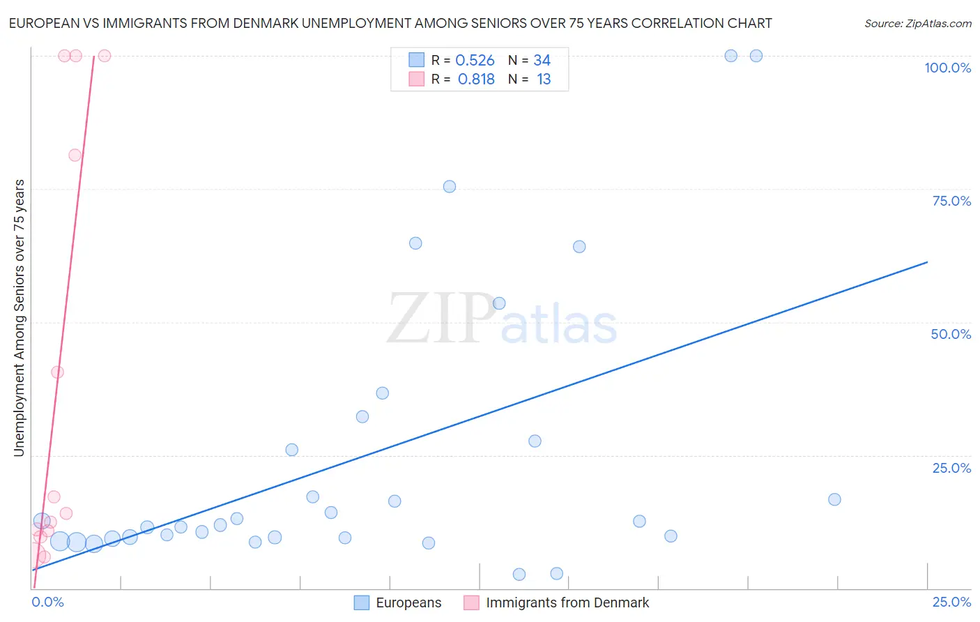 European vs Immigrants from Denmark Unemployment Among Seniors over 75 years