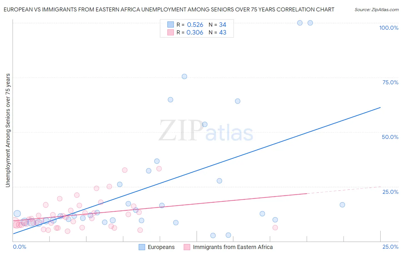 European vs Immigrants from Eastern Africa Unemployment Among Seniors over 75 years