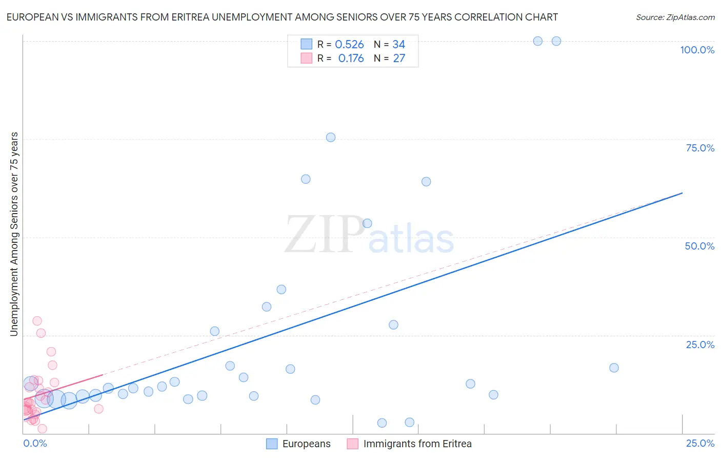 European vs Immigrants from Eritrea Unemployment Among Seniors over 75 years