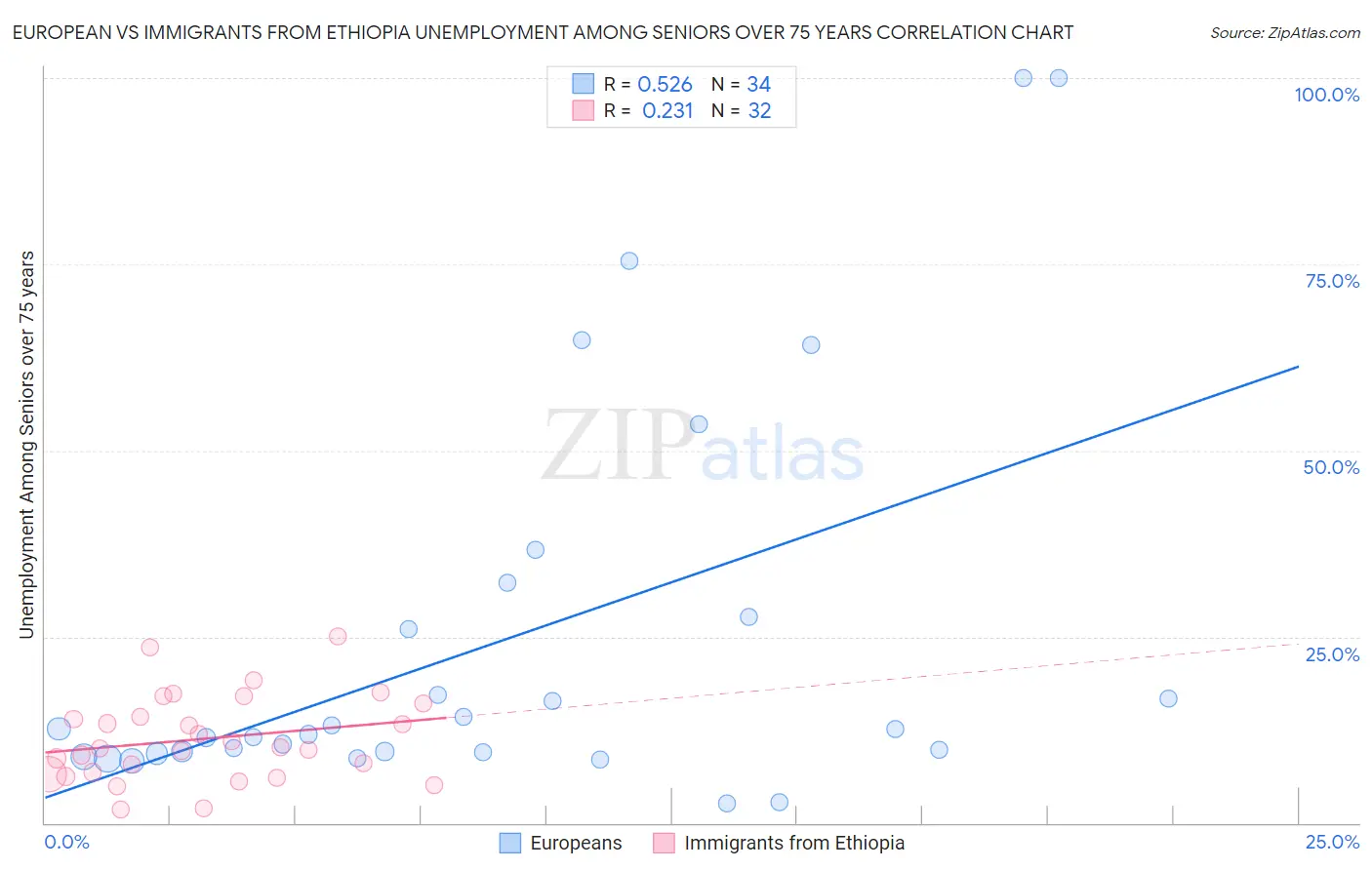 European vs Immigrants from Ethiopia Unemployment Among Seniors over 75 years