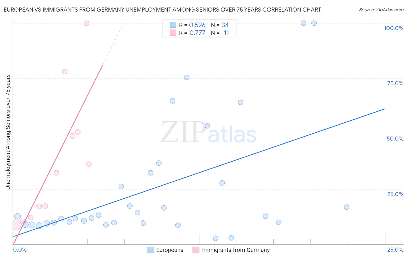 European vs Immigrants from Germany Unemployment Among Seniors over 75 years