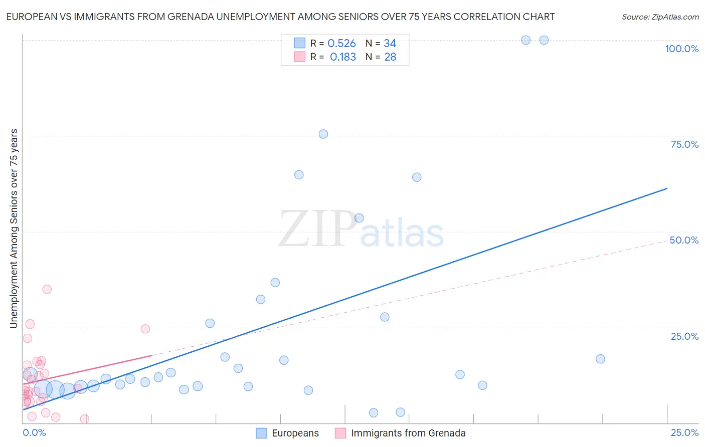 European vs Immigrants from Grenada Unemployment Among Seniors over 75 years