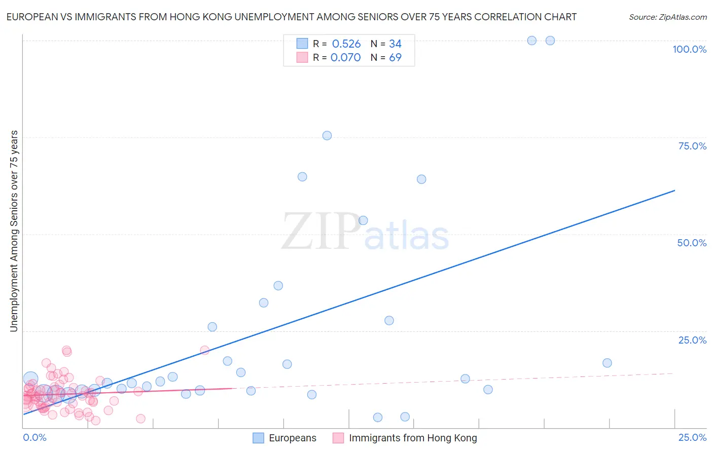 European vs Immigrants from Hong Kong Unemployment Among Seniors over 75 years