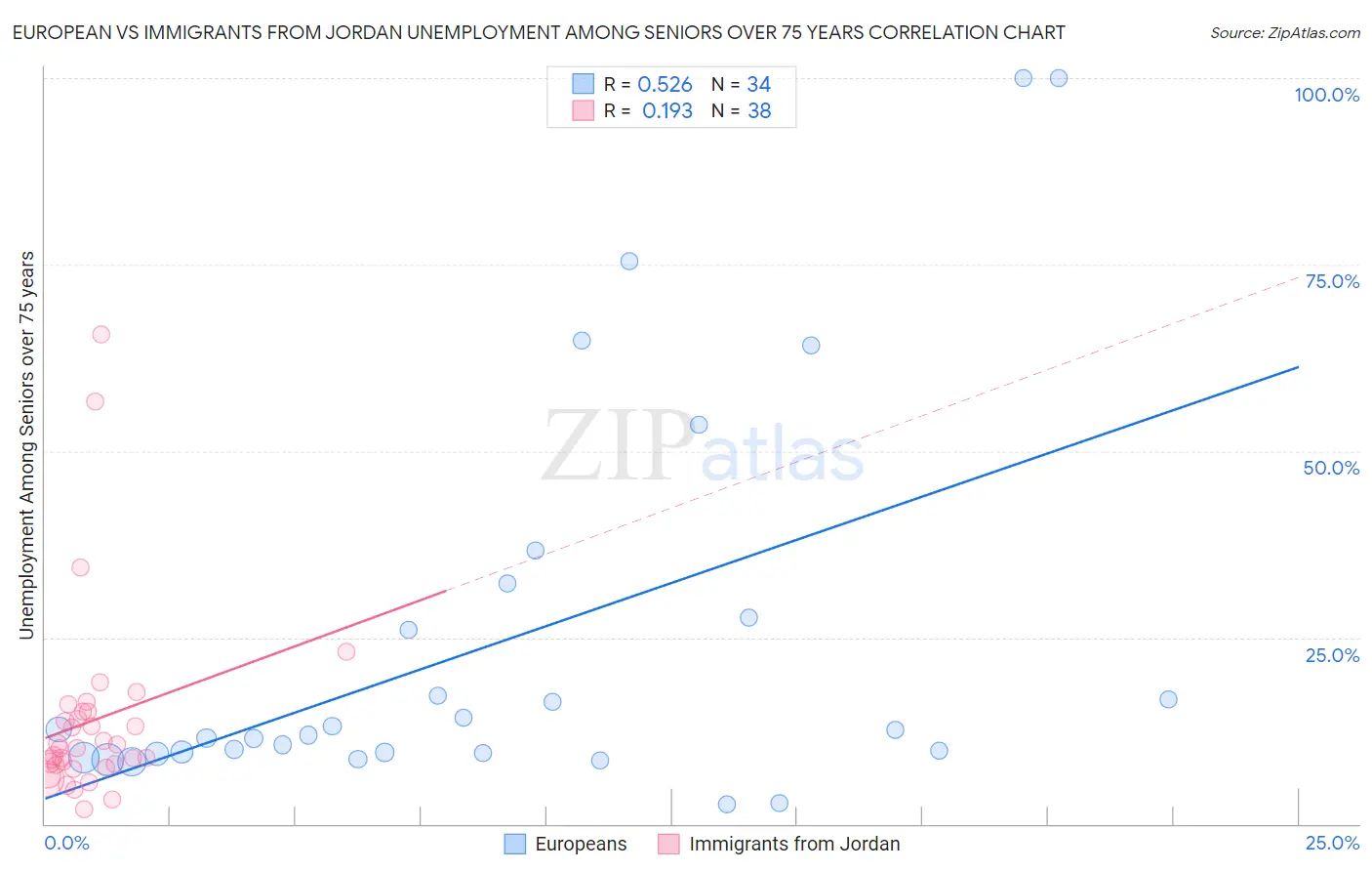 European vs Immigrants from Jordan Unemployment Among Seniors over 75 years