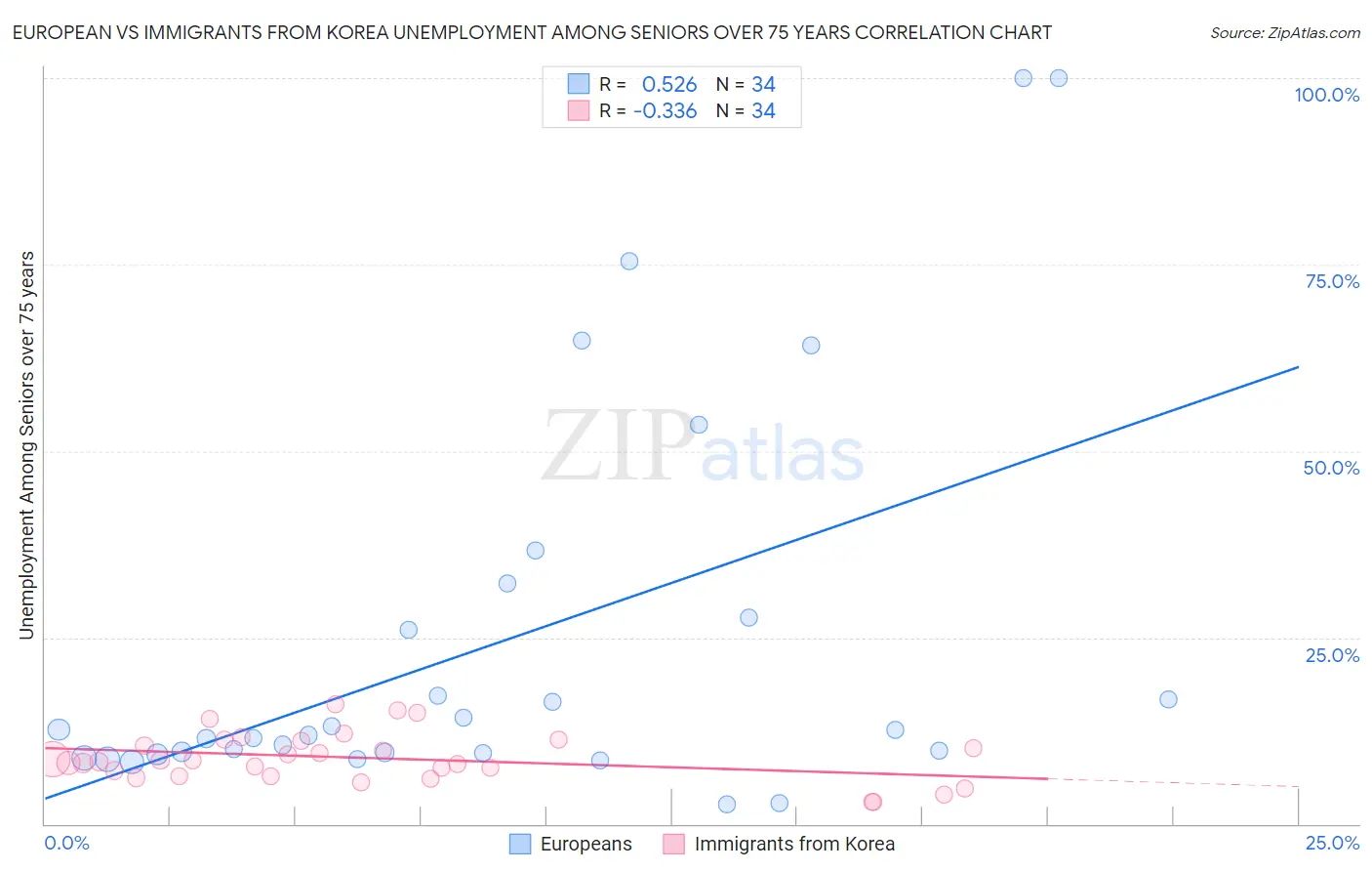 European vs Immigrants from Korea Unemployment Among Seniors over 75 years