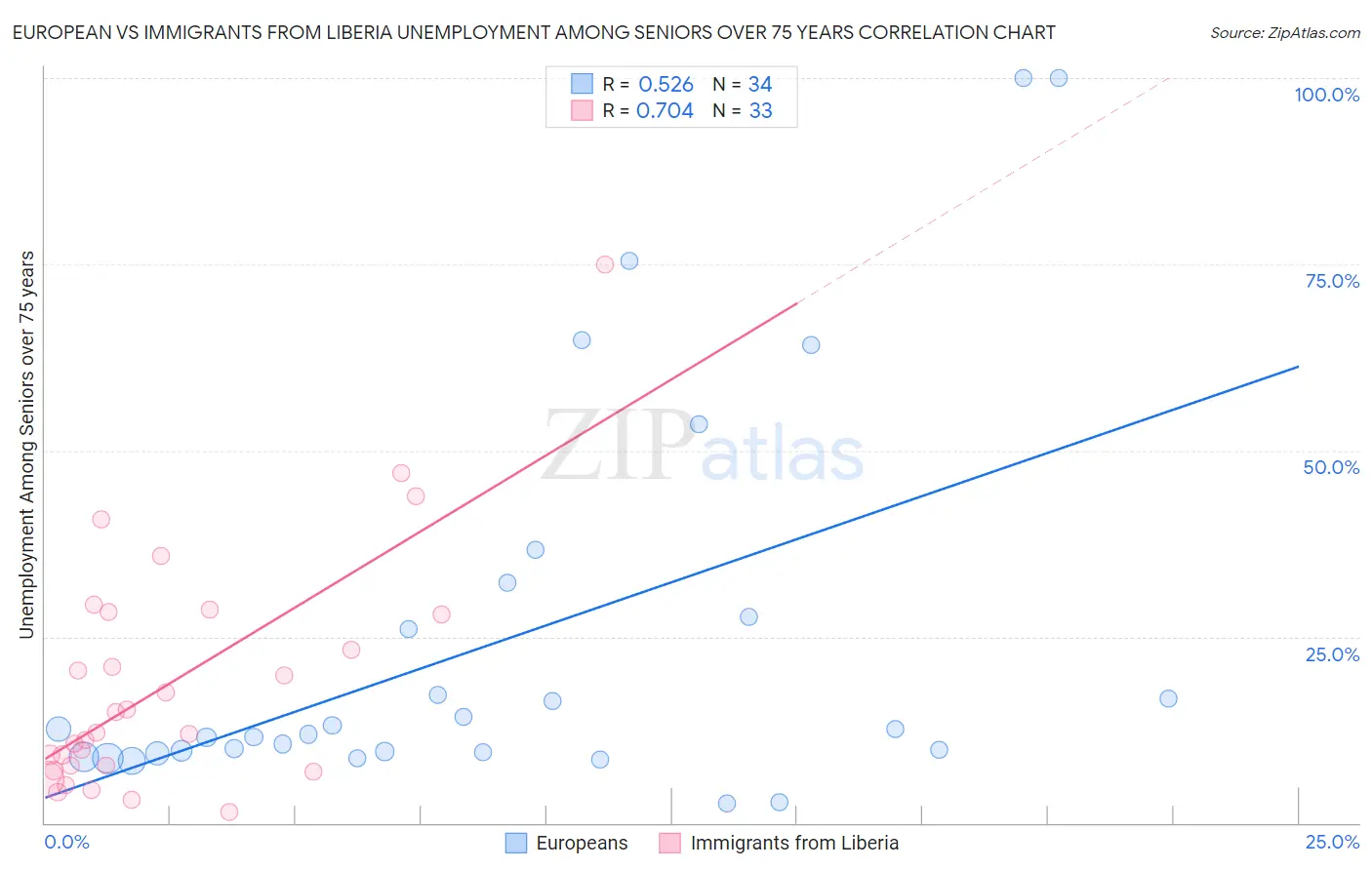 European vs Immigrants from Liberia Unemployment Among Seniors over 75 years