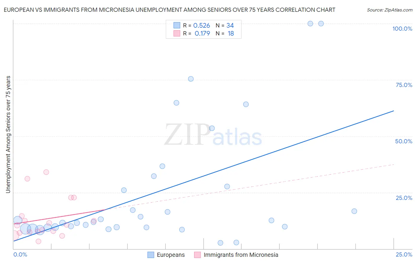 European vs Immigrants from Micronesia Unemployment Among Seniors over 75 years