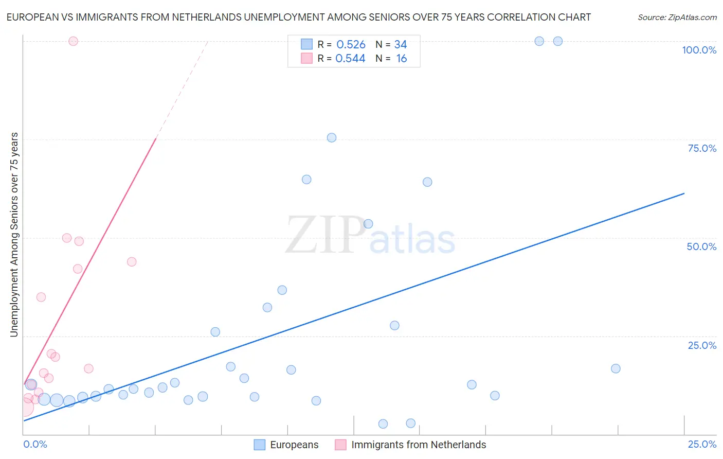 European vs Immigrants from Netherlands Unemployment Among Seniors over 75 years