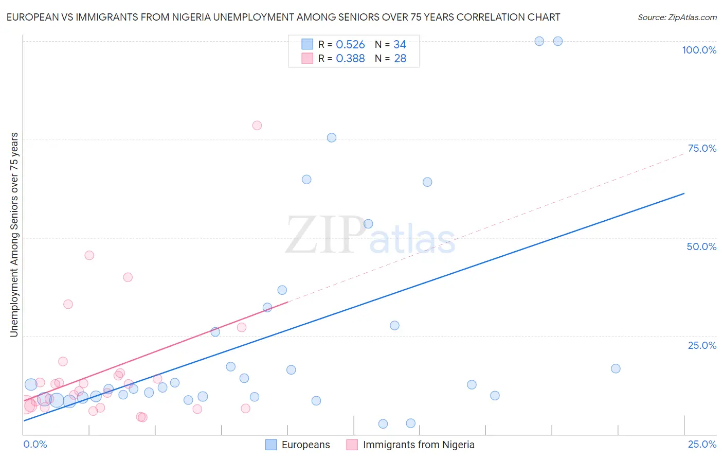 European vs Immigrants from Nigeria Unemployment Among Seniors over 75 years