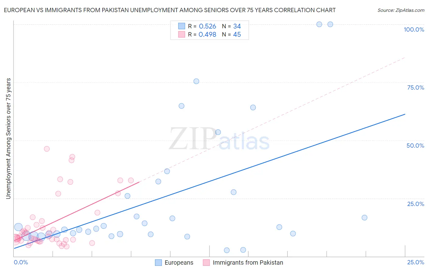 European vs Immigrants from Pakistan Unemployment Among Seniors over 75 years