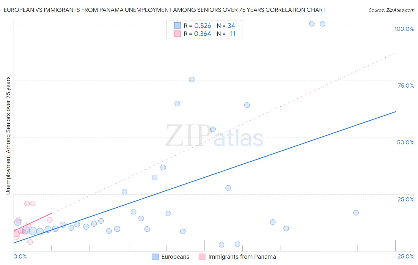 European vs Immigrants from Panama Unemployment Among Seniors over 75 years