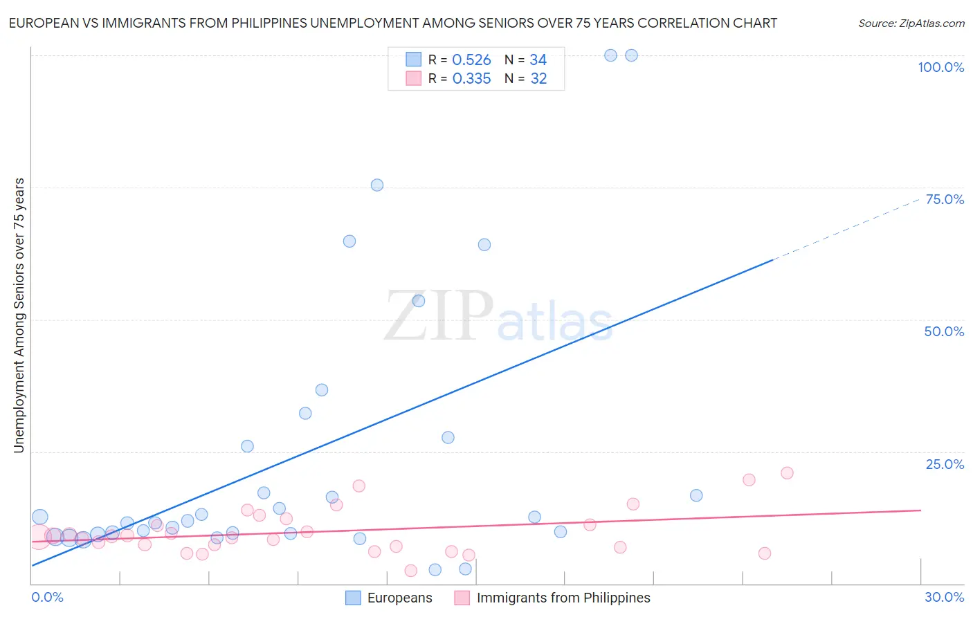 European vs Immigrants from Philippines Unemployment Among Seniors over 75 years