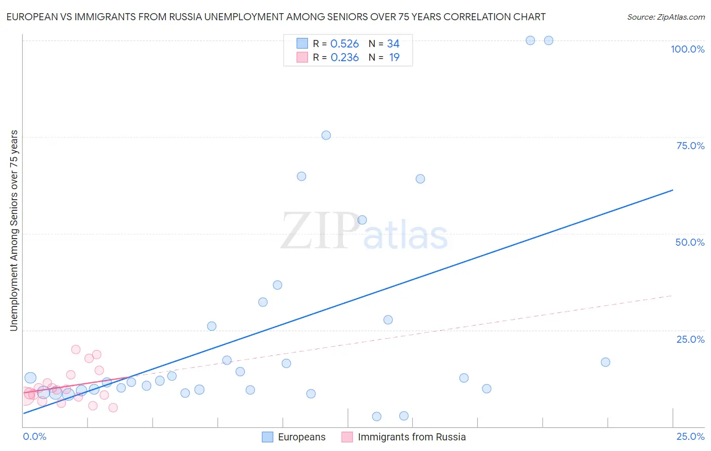European vs Immigrants from Russia Unemployment Among Seniors over 75 years