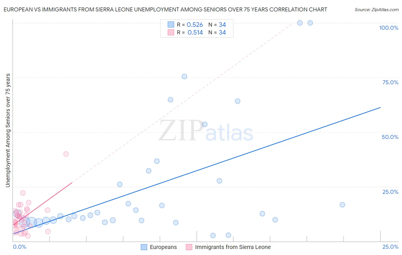 European vs Immigrants from Sierra Leone Unemployment Among Seniors over 75 years