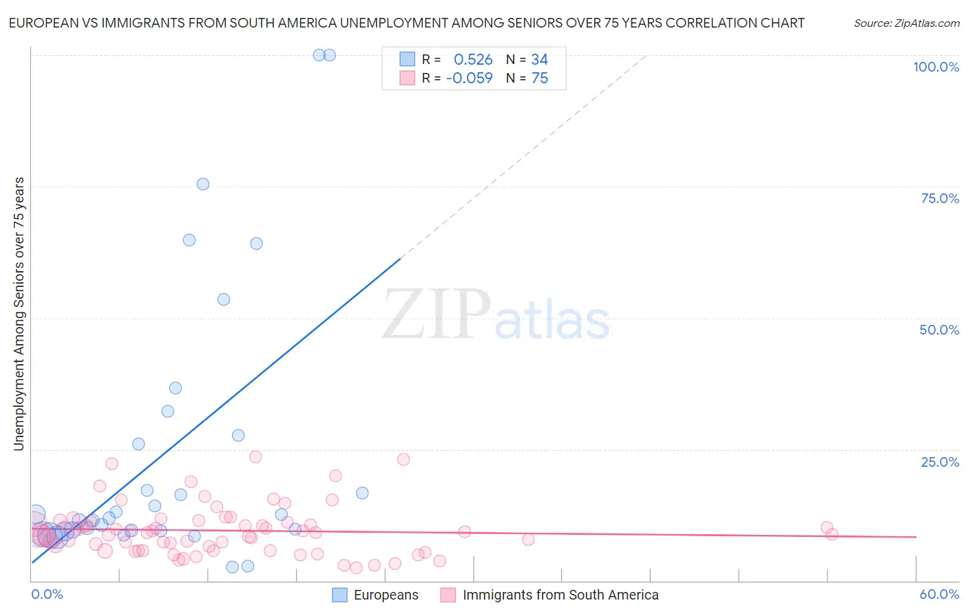 European vs Immigrants from South America Unemployment Among Seniors over 75 years