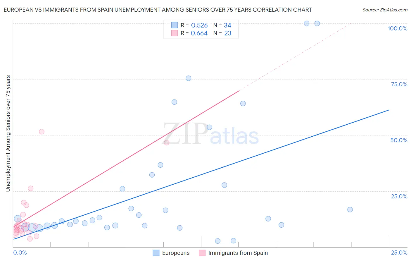 European vs Immigrants from Spain Unemployment Among Seniors over 75 years