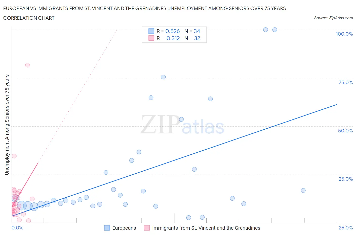 European vs Immigrants from St. Vincent and the Grenadines Unemployment Among Seniors over 75 years
