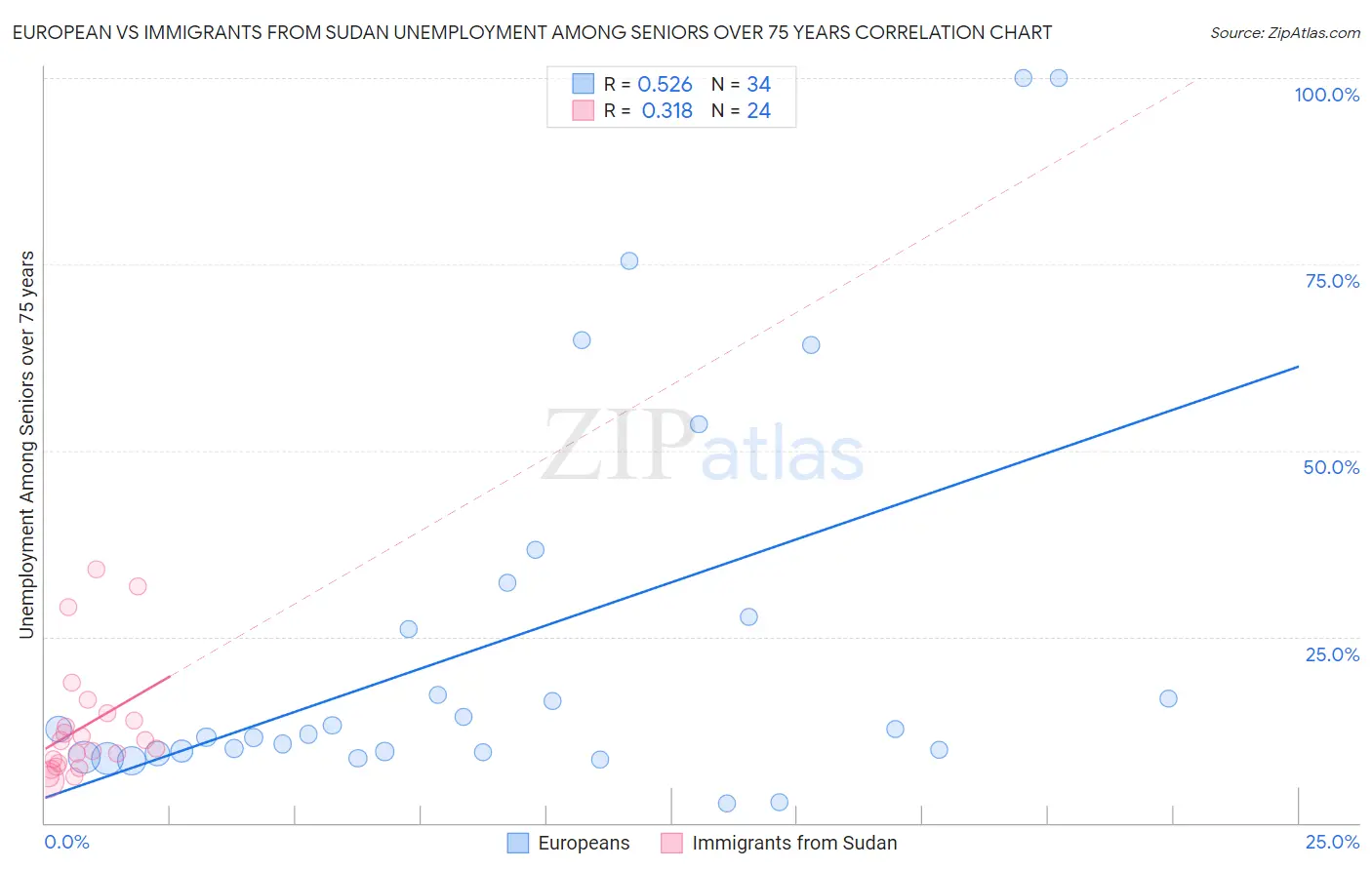 European vs Immigrants from Sudan Unemployment Among Seniors over 75 years