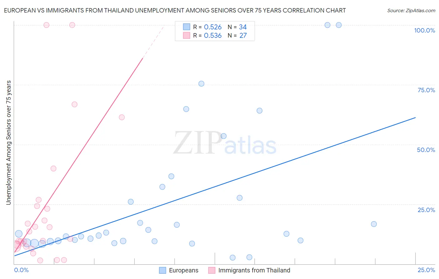 European vs Immigrants from Thailand Unemployment Among Seniors over 75 years
