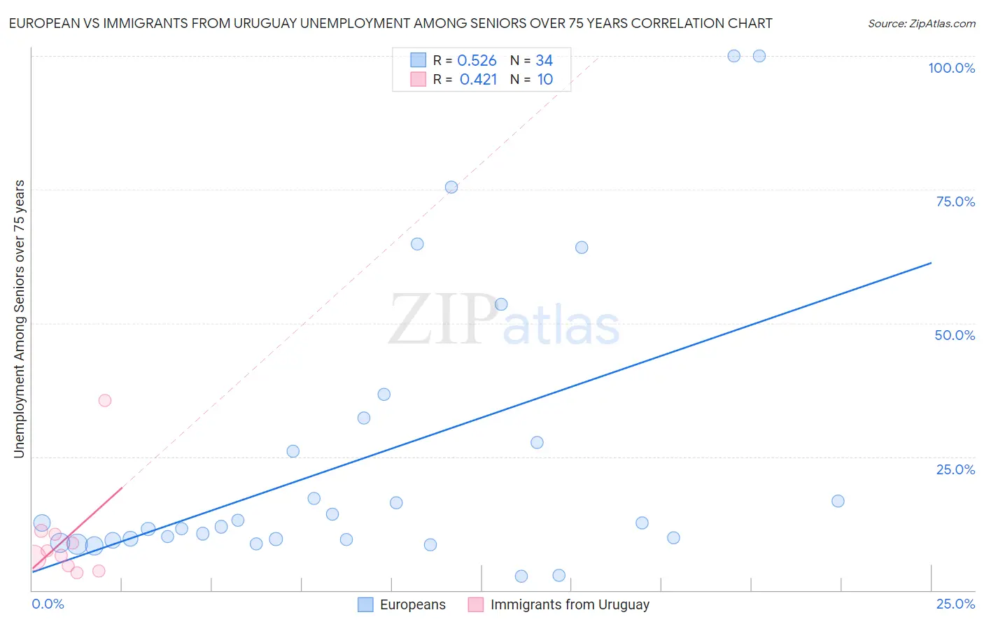 European vs Immigrants from Uruguay Unemployment Among Seniors over 75 years