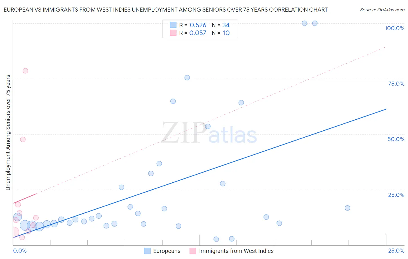 European vs Immigrants from West Indies Unemployment Among Seniors over 75 years